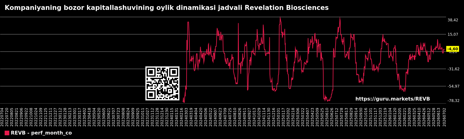 Kompaniyaning bozor kapitallashuvining oylik dinamikasi jadvali Revelation Biosciences